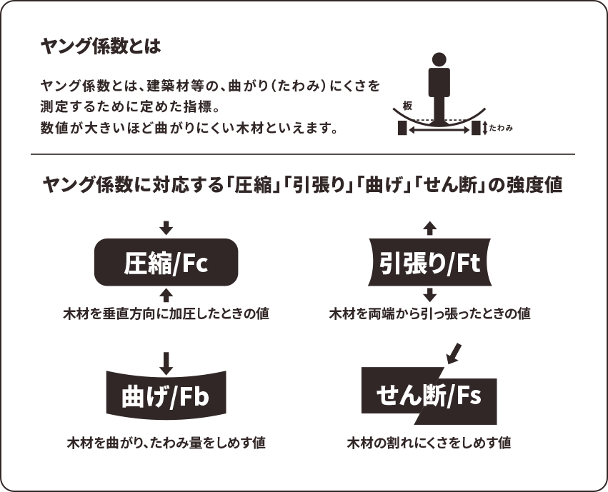 ヤング係数とは　ヤング係数とは、建築材等の、曲がり（たわみ）にくさを判定するために定めた指標。数値が大きいほど曲がりにくい木材といえます。