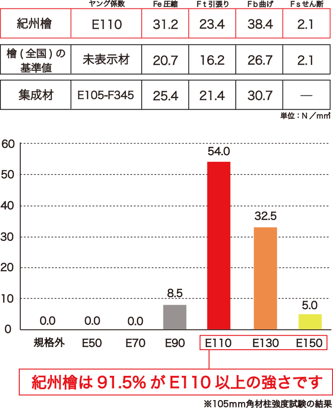 紀州檜は91.5％がE110以上の強さです