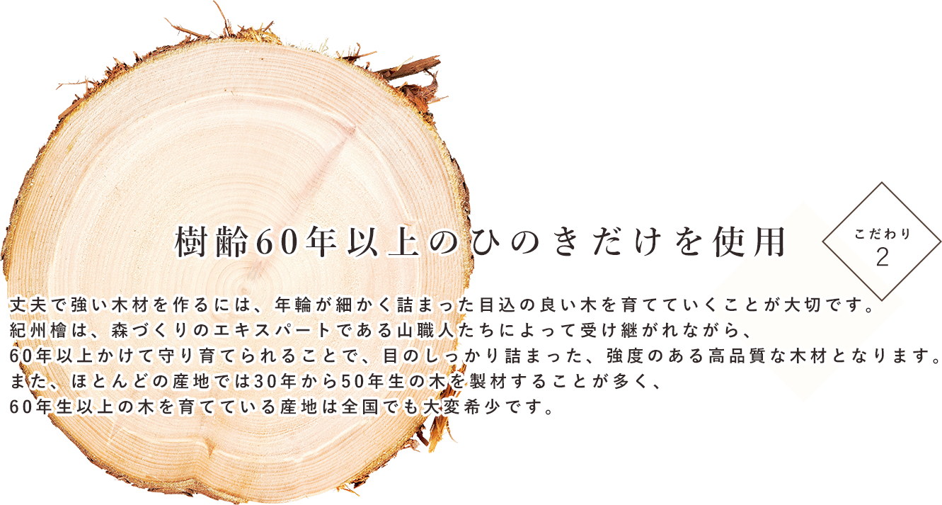 こだわり２ 樹齢60年以上のひのきだけを使用 丈夫で強い木材を作るには、年輪が細かく詰まった目込の良い木を育てていくことが大切です。紀州檜は、森づくりのエキスパートである山職人たちによって受け継がれながら、60年以上かけて守り育てられることで、目のしっかり詰まった、強度のある高品質な木材となります。また、ほとんどの産地では30年から50年生の木を製材することが多く、60年生以上の木を育てている産地は全国でも大変希少です。