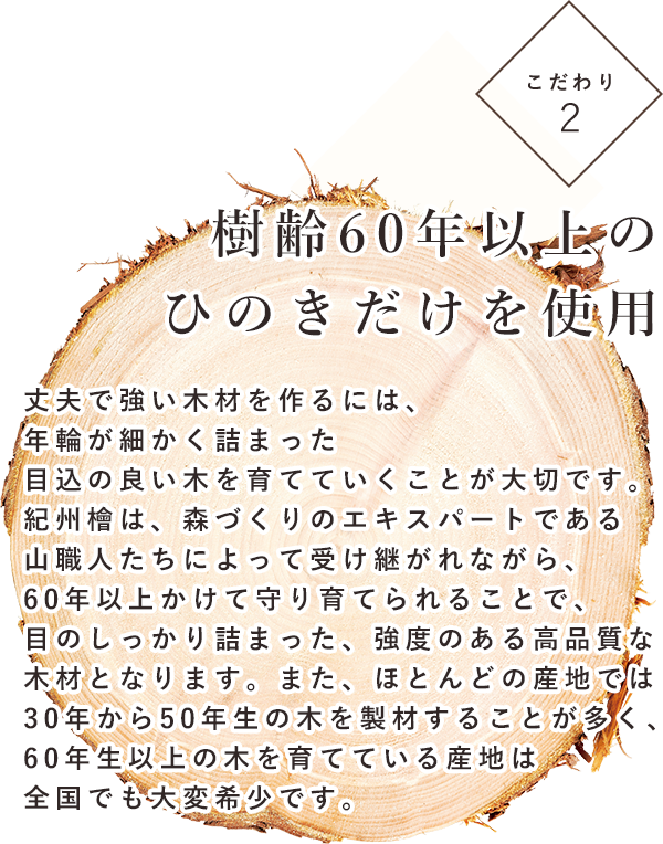 こだわり２ 樹齢60年以上のひのきだけを使用 丈夫で強い木材を作るには、年輪が細かく詰まった目込の良い木を育てていくことが大切です。紀州檜は、森づくりのエキスパートである山職人たちによって受け継がれながら、60年以上かけて守り育てられることで、目のしっかり詰まった、強度のある高品質な木材となります。また、ほとんどの産地では30年から50年生の木を製材することが多く、60年生以上の木を育てている産地は全国でも大変希少です。