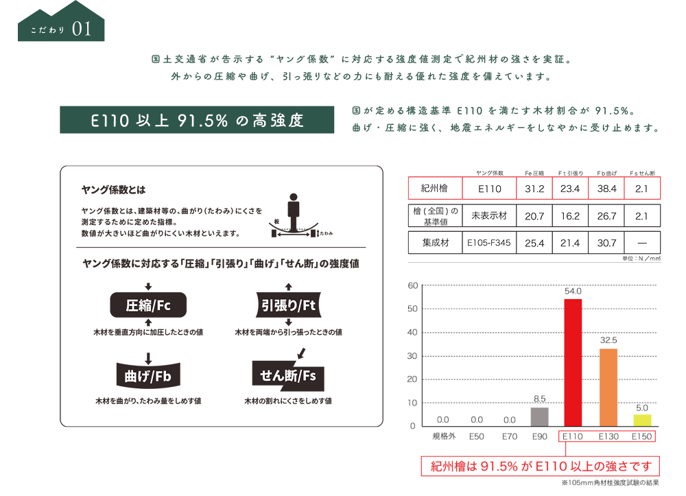 抜群の強度を誇る紀州ひのきを使用